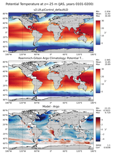 JAS Model potential temperature compared with Argo observations