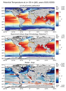 JAS Model potential temperature compared with Argo observations