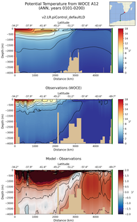 ANN Potential Temperature from WOCE A12 ANN