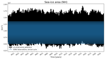 Running mean of NH Sea-ice area