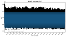 Running mean of SH Sea-ice area