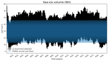 Running mean of NH Sea-ice volume