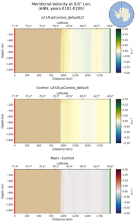 ANN Meridional Velocity at 0.0$\degree$ Lon. ANN