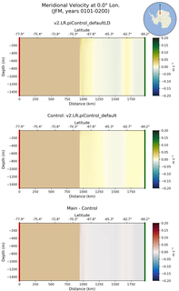 JFM Meridional Velocity at 0.0$\degree$ Lon. JFM