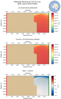 JFM Potential Density at 117.0$\degree$ Lon. JFM