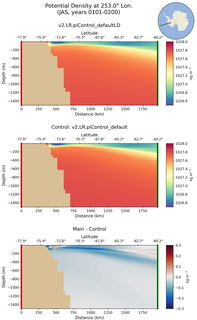 JAS Potential Density at 253.0$\degree$ Lon. JAS