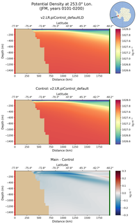 JFM Potential Density at 253.0$\degree$ Lon. JFM