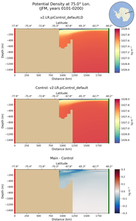 JFM Potential Density at 75.0$\degree$ Lon. JFM