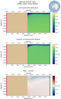 ANN Salinity at 0.0$\degree$ Lon. ANN