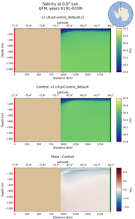 JFM Salinity at 0.0$\degree$ Lon. JFM