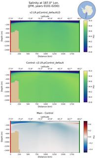 JFM Salinity at 187.0$\degree$ Lon. JFM