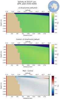JFM Salinity at 253.0$\degree$ Lon. JFM