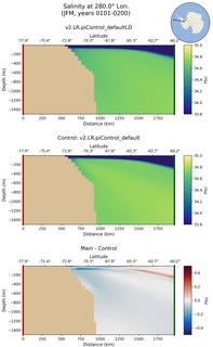 JFM Salinity at 280.0$\degree$ Lon. JFM