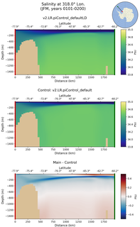 JFM Salinity at 318.0$\degree$ Lon. JFM