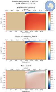 ANN Potential Temperature at 0.0$\degree$ Lon. ANN