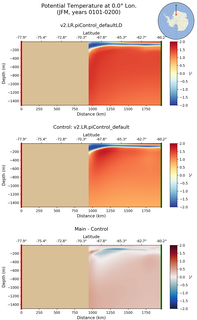JFM Potential Temperature at 0.0$\degree$ Lon. JFM