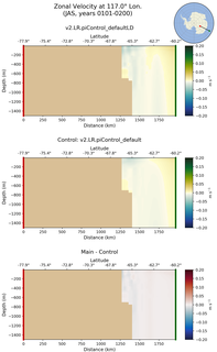JAS Zonal Velocity at 117.0$\degree$ Lon. JAS