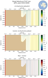 JFM Zonal Velocity at 75.0$\degree$ Lon. JFM