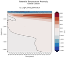 Trend of global Potential Temperature Anomaly vs Depth
