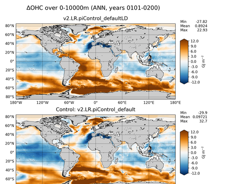 Global OHC Anomaly