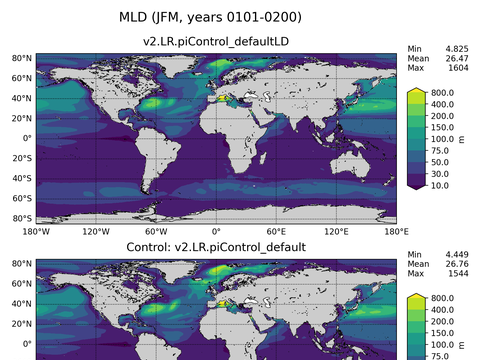 Ocean Analysis