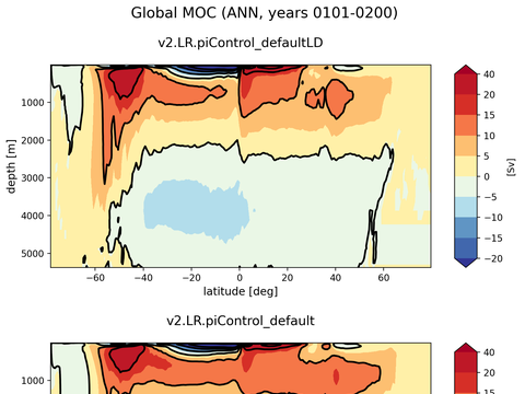 Meridional Overturning Streamfunction