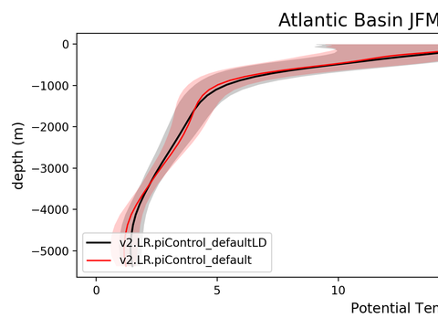 Ocean Basin Profiles