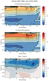 Atlantic Meridional Overturning Streamfunction