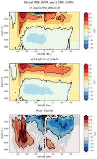 Global Meridional Overturning Streamfunction