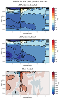 IndoPacific Meridional Overturning Streamfunction