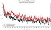 Time Series of maximum Meridional Overturning Circulation at 26.5°N