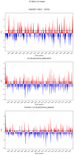 Time Series of El Niño 3.4 Climate Index