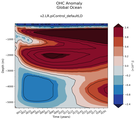 Trend of global OHC Anomaly vs depth