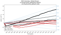 Running Mean of the Anomaly in global Ocean Heat Content