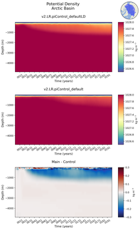 Time series of Arctic Basin Potential Density vs depth