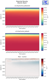 Time series of Atlantic Basin Potential Density vs depth