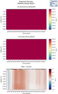 Time series of Mediterranean Basin Potential Density vs depth