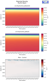 Time series of Pacific Basin Potential Density vs depth