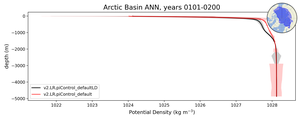 Arctic Basin Potential Density vs depth