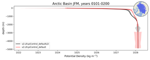 Arctic Basin Potential Density vs depth