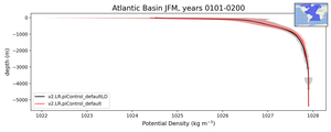 Atlantic Basin Potential Density vs depth