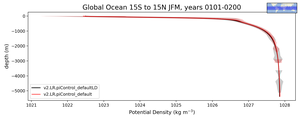 Global Ocean 15S to 15N Potential Density vs depth