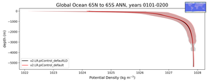 Global Ocean 65N to 65S Potential Density vs depth