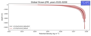 Global Ocean Potential Density vs depth
