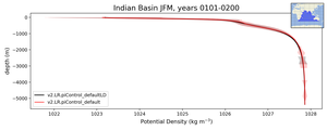 Indian Basin Potential Density vs depth