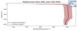 Mediterranean Basin Potential Density vs depth