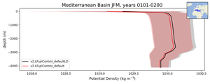 Mediterranean Basin Potential Density vs depth