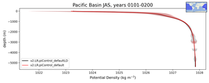 Pacific Basin Potential Density vs depth