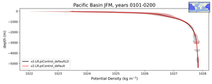 Pacific Basin Potential Density vs depth