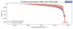 Southern Ocean Basin Potential Density vs depth